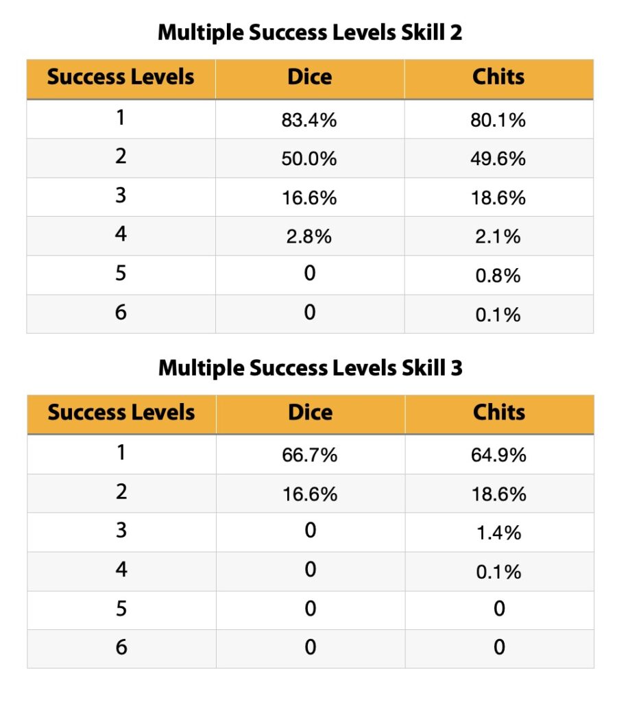 Multiple Success Level results